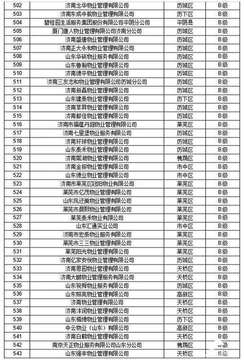 济南物业公司最新信用评价结果公布，四家企业评定为C级