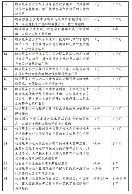 海口市推行物业服务企业信用等级评定新规，2024年1月11日正式实施