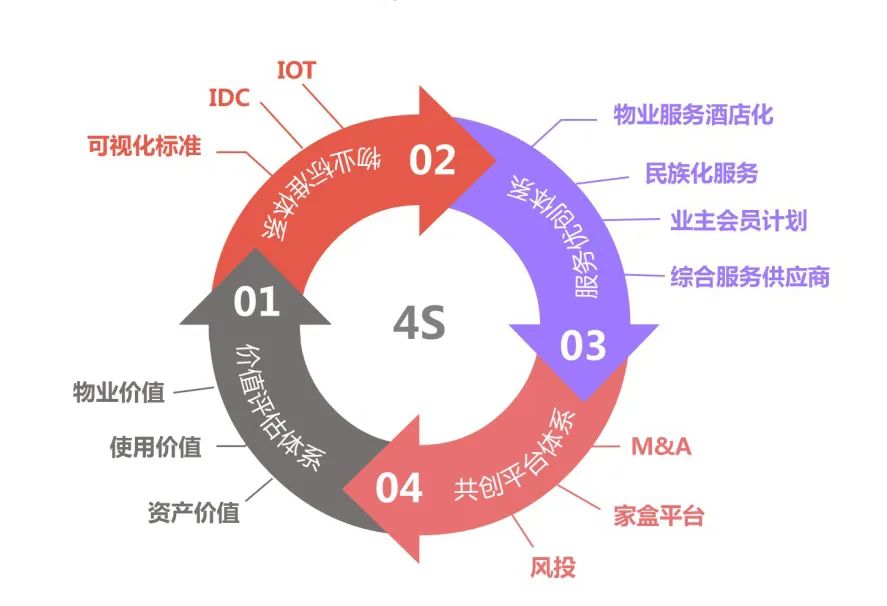 欣和逸居物业 4S体系与数智互联，重塑高品质服务标杆