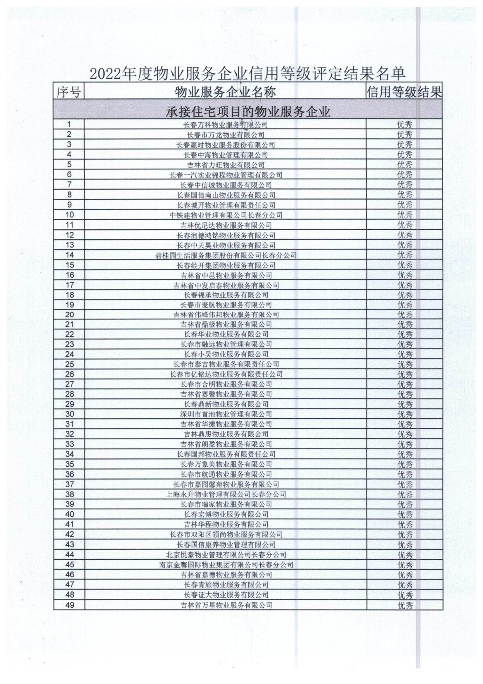 关于公布2022年度长春市物业服务企业信用等级评定结果的通知